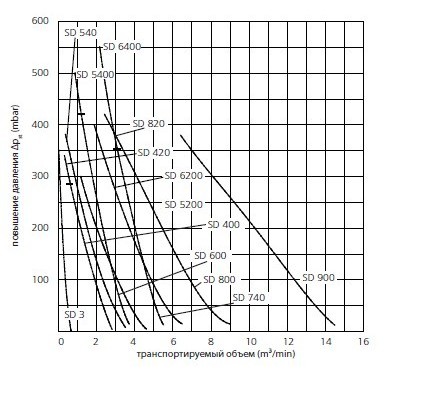 График производительности Elektror SD 8-1